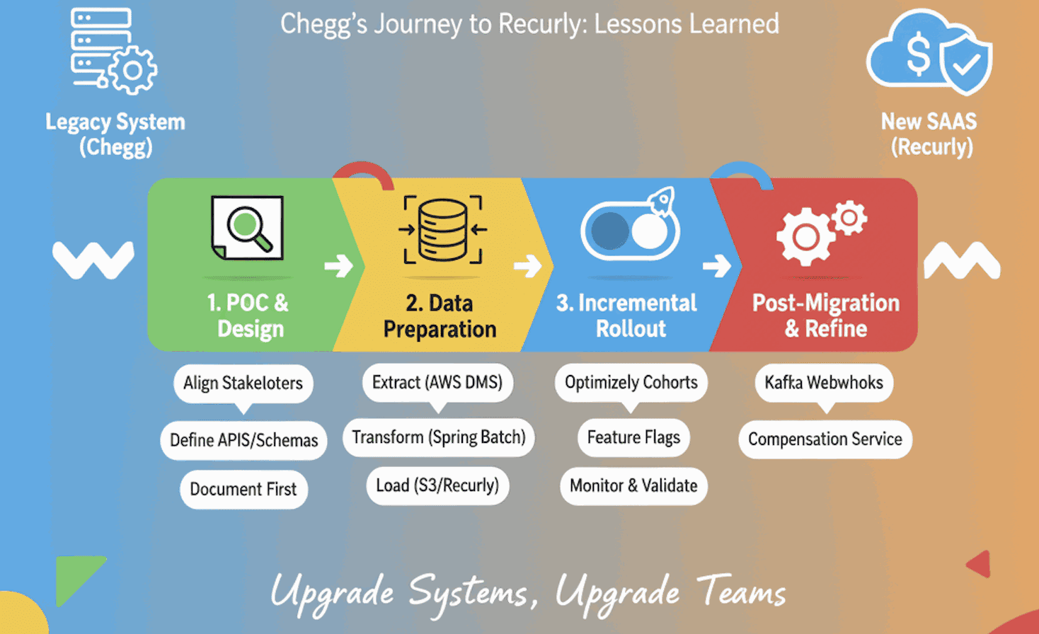 Chegg → Recurly migration overview: local subscription copies, CSV ingestion, webhook distribution to Kafka, and compensation services