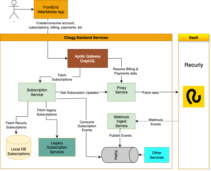 Chegg Recurly Migration Overview